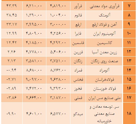 روند جهانی بهای فلزات و کانه های غیر فلزی در سال 93