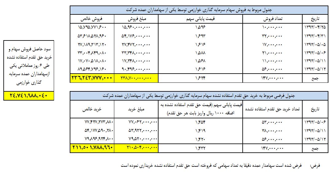 سود های کلان سهامداران عمده از جیب سرمایه گذاران خرد سود های کلان سهامداران عمده از جیب سرمایه گذاران خرد