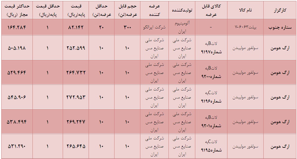 بورس کالا در روز گذشته بورس کالا در روز گذشته