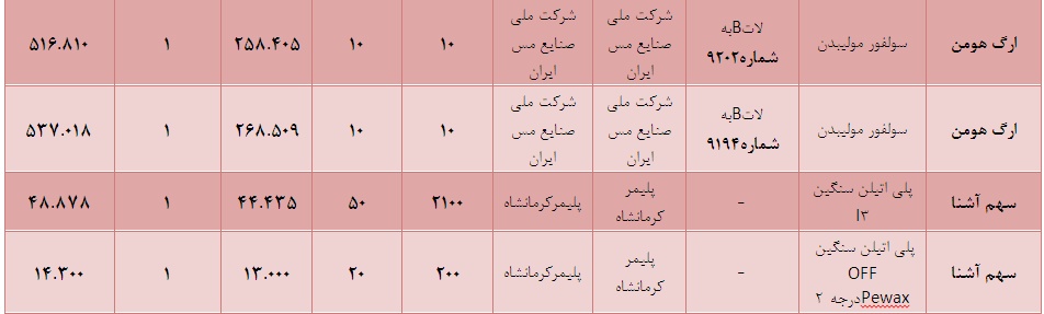 بورس کالا در روز گذشته بورس کالا در روز گذشته