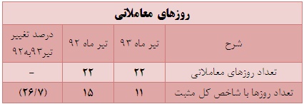 تیر 93 بهتر از 92 تیر 93 بهتر از 92