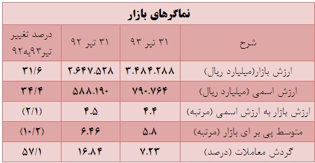 تیر 93 بهتر از 92 تیر 93 بهتر از 92