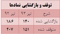 تیر 93 بهتر از 92 تیر 93 بهتر از 92