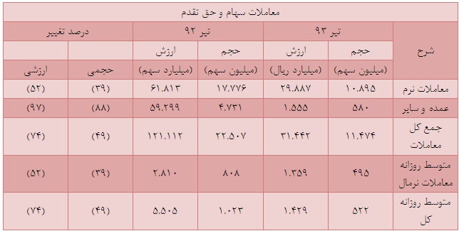 تیر 93 بهتر از 92 تیر 93 بهتر از 92