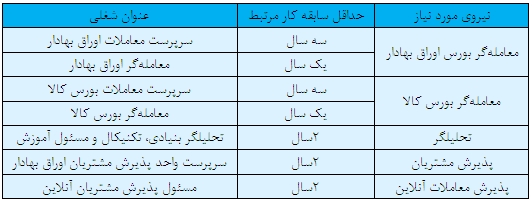 آگهی استخدام در یک کارگزاری معتبر آگهی استخدام در یک کارگزاری معتبر