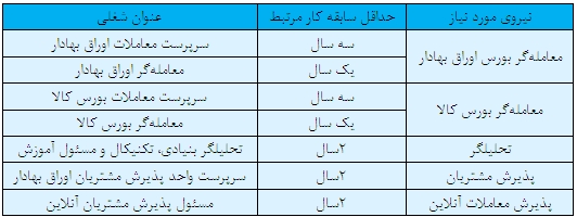 آگهی استخدام در یک کارگزاری معتبر