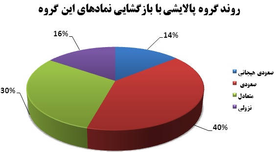 روند صعودی گروه پالایشگاهی با بازگشایی نمادهای این گروه