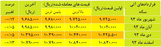 عدم تغییر در آستانه قیمت معاملات زیره سبز