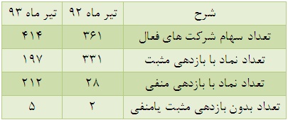 ناگفته های دو تابستان داغ و سرد بورس ناگفته های دو تابستان داغ و سرد بورس