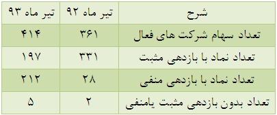 ناگفته های دو تابستان داغ و سرد بورس