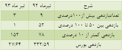 ناگفته های دو تابستان داغ و سرد بورس ناگفته های دو تابستان داغ و سرد بورس