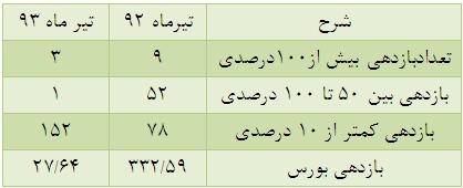 ناگفته های دو تابستان داغ و سرد بورس