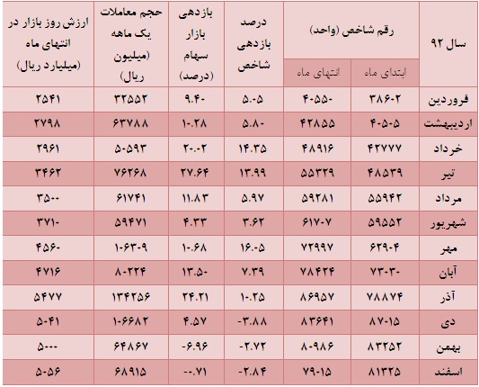 تورق خاطرات خوش 92/حرکت زیگزاگی بورس 93 تورق خاطرات خوش 92/حرکت زیگزاگی بورس 93