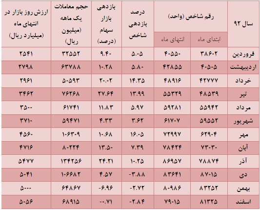 تورق خاطرات خوش 92/حرکت زیگزاگی بورس 93