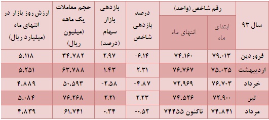 تورق خاطرات خوش 92/حرکت زیگزاگی بورس 93