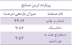 معرفی پربازده ترین و کم بازده ترین صنعت