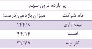 معرفی پربازده ترین و کم بازده ترین صنعت