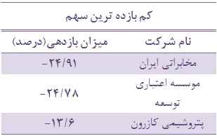 معرفی پربازده ترین و کم بازده ترین صنعت