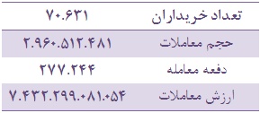 معرفی پربازده ترین و کم بازده ترین صنعت