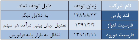 نمادهایی که در راه بازگشت به بورس جا ماندند نمادهایی که در راه بازگشت به بورس جا ماندند