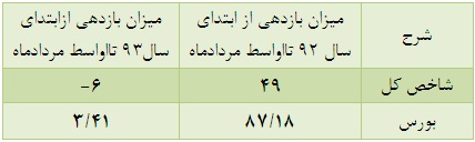 افزایش حجم معاملات، کاهش ارزش معاملات افزایش حجم معاملات، کاهش ارزش معاملات