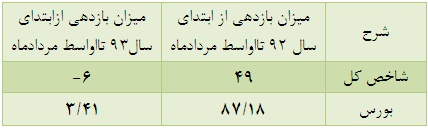 افزایش حجم معاملات، کاهش ارزش معاملات