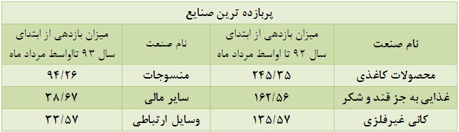 افزایش حجم معاملات، کاهش ارزش معاملات افزایش حجم معاملات، کاهش ارزش معاملات