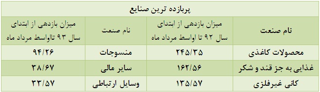 افزایش حجم معاملات، کاهش ارزش معاملات