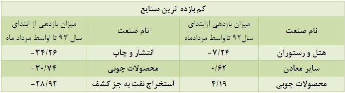 افزایش حجم معاملات، کاهش ارزش معاملات افزایش حجم معاملات، کاهش ارزش معاملات