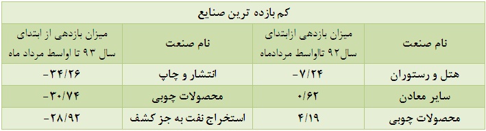 افزایش حجم معاملات، کاهش ارزش معاملات