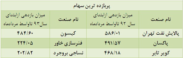 افزایش حجم معاملات، کاهش ارزش معاملات افزایش حجم معاملات، کاهش ارزش معاملات