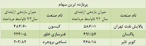 افزایش حجم معاملات، کاهش ارزش معاملات