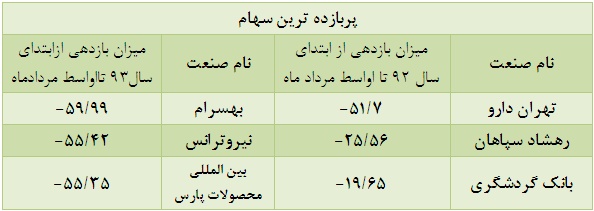 افزایش حجم معاملات، کاهش ارزش معاملات افزایش حجم معاملات، کاهش ارزش معاملات