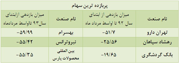 افزایش حجم معاملات، کاهش ارزش معاملات