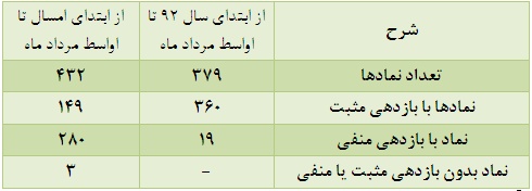 افزایش حجم معاملات، کاهش ارزش معاملات افزایش حجم معاملات، کاهش ارزش معاملات