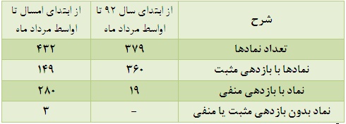 افزایش حجم معاملات، کاهش ارزش معاملات