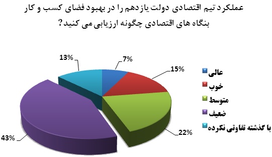 عملکرد ضعیف تیم اقتصادی دولت، باور 43 درصد معامله گران بورسی عملکرد ضعیف تیم اقتصادی دولت، باور 43 درصد معامله گران بورسی