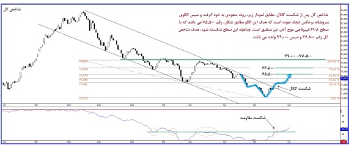 اولین هدف شاخص بورس با نگاه چارتیستی اولین هدف شاخص بورس با نگاه چارتیستی