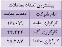 بیشترین ارزش معاملات از آن چه شرکت های کارگزاری است؟