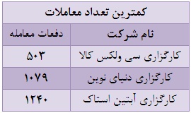 بیشترین ارزش معاملات از آن چه شرکت های کارگزاری است؟