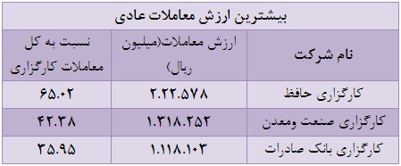 بیشترین ارزش معاملات از آن چه شرکت های کارگزاری است؟