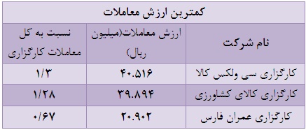 بیشترین ارزش معاملات از آن چه شرکت های کارگزاری است؟