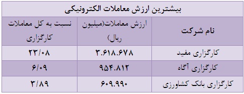 بیشترین ارزش معاملات از آن چه شرکت های کارگزاری است؟