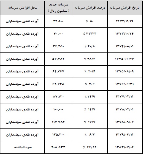 سیمان کارون سیمان کارون