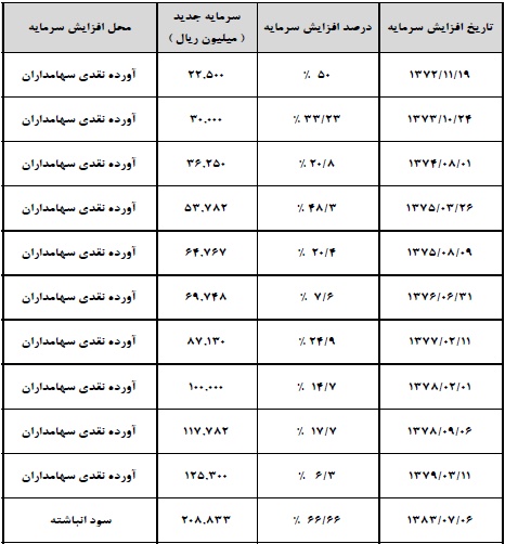 سیمان کارون