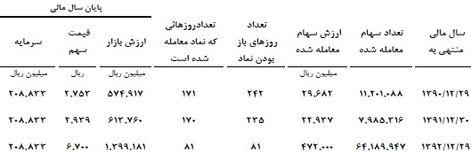 سیمان کارون