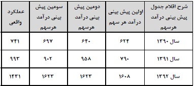 سیمان کارون