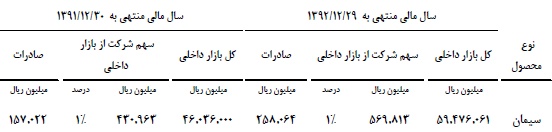 سیمان کارون سیمان کارون