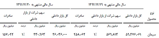 سیمان کارون