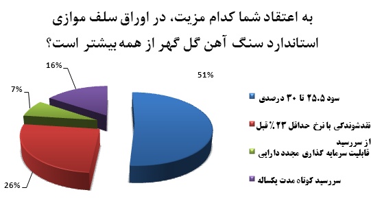 سود 30 درصدی اوراق سلف سنگ آهن گل گهر مهمترین مزیت سود 30 درصدی اوراق سلف سنگ آهن گل گهر مهمترین مزیت